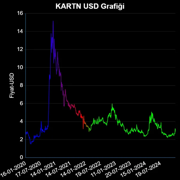 KARTN Dolar Grafiği