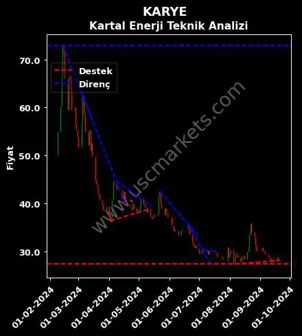 KARYE destek direnç KARTAL YENİLENEBİLİR ENERJİ teknik analiz grafik KARYE fiyatı