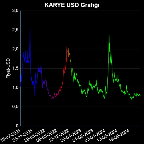 KARYE Dolar Grafiği