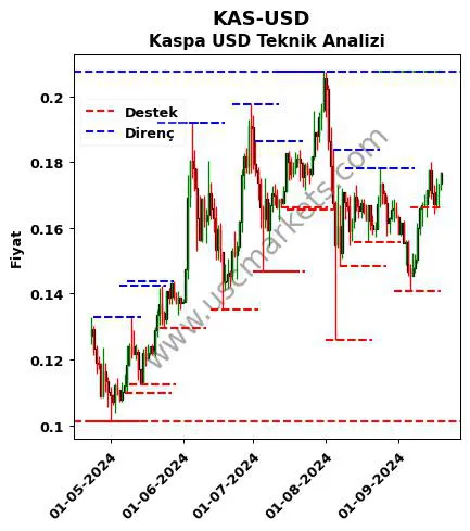 KAS-USD fiyat-yorum-grafik