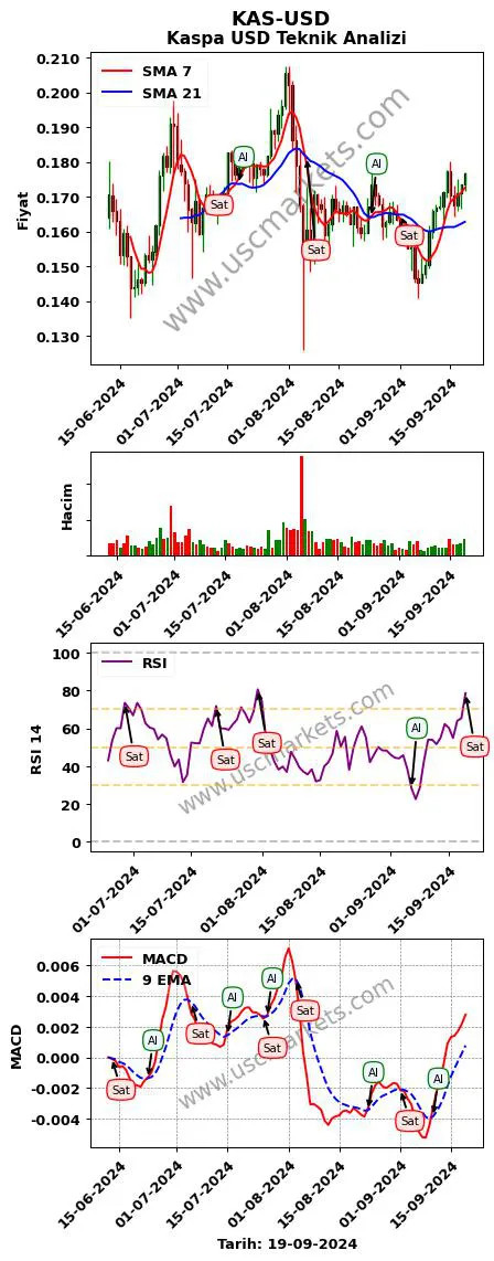 KAS-USD al veya sat Kaspa Dolar grafik analizi KAS-USD fiyatı