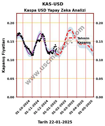 KAS-USD hisse hedef fiyat 2024 Kaspa USD grafik