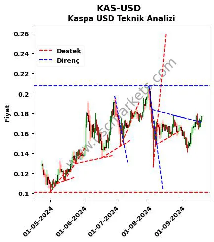 KAS-USD destek direnç Kaspa Dolar teknik analiz grafik KAS-USD fiyatı