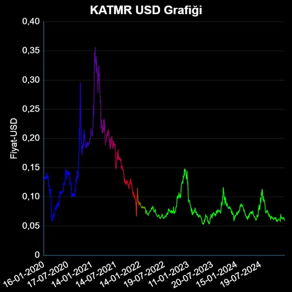 KATMR Dolar Grafiği