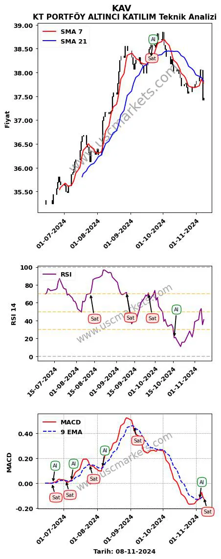 KAV al veya sat KT PORTFÖY ALTINCI KATILIM grafik analizi KAV fiyatı
