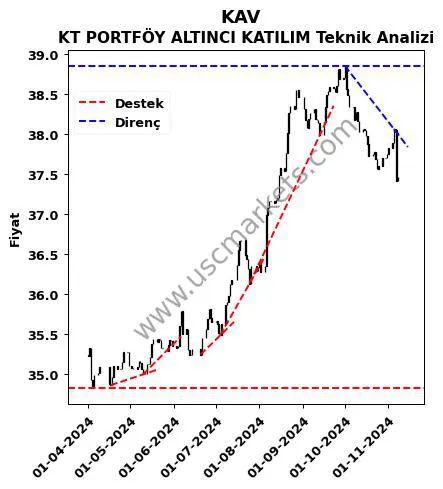 KAV destek direnç KT PORTFÖY ALTINCI KATILIM teknik analiz grafik KAV fiyatı