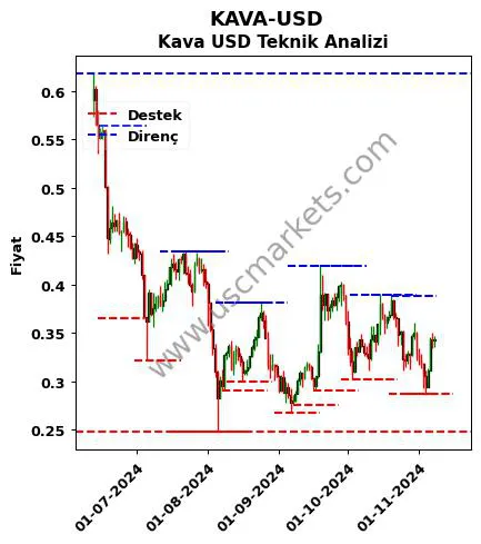 KAVA-USD fiyat-yorum-grafik