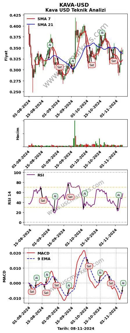 KAVA-USD al veya sat Kava Dolar grafik analizi KAVA-USD fiyatı