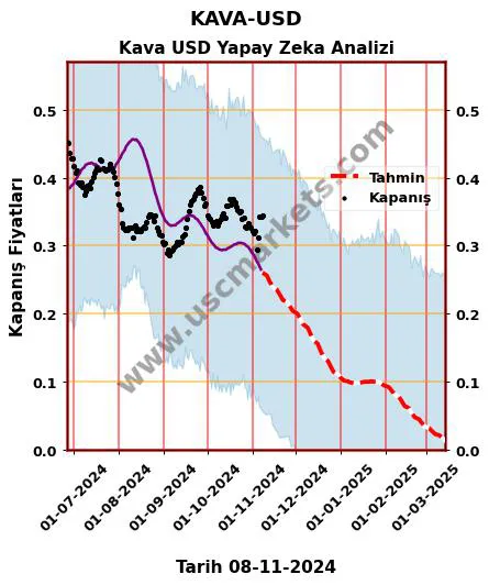 KAVA-USD hisse hedef fiyat 2024 Kava USD grafik