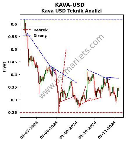 KAVA-USD destek direnç Kava Dolar teknik analiz grafik KAVA-USD fiyatı