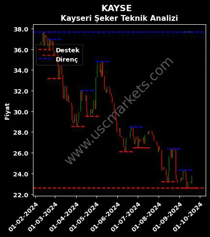 KAYSE fiyat-yorum-grafik