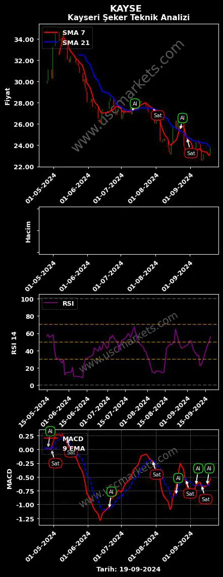 KAYSE al veya sat KAYSERİ ŞEKER FABRİKASI grafik analizi KAYSE fiyatı