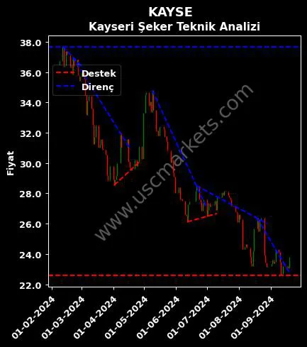 KAYSE destek direnç KAYSERİ ŞEKER FABRİKASI teknik analiz grafik KAYSE fiyatı