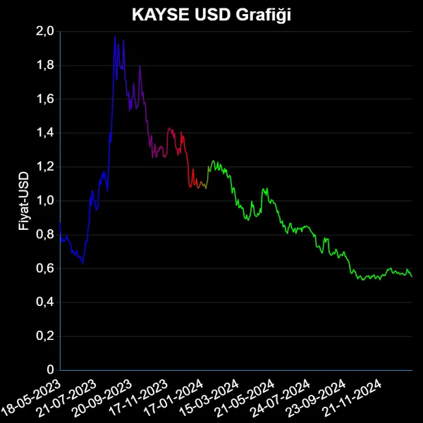 KAYSE Dolar Grafiği