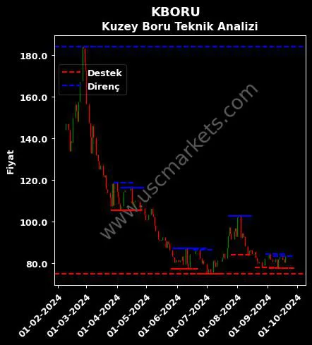 KBORU fiyat-yorum-grafik