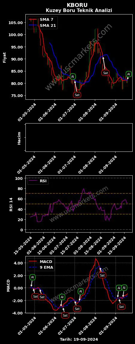 KBORU al veya sat KUZEY BORU A.Ş. grafik analizi KBORU fiyatı