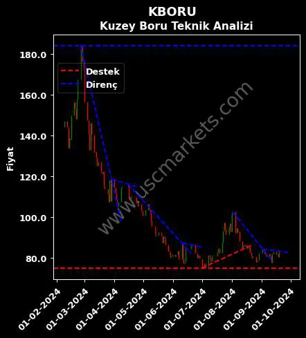 KBORU destek direnç KUZEY BORU A.Ş. teknik analiz grafik KBORU fiyatı