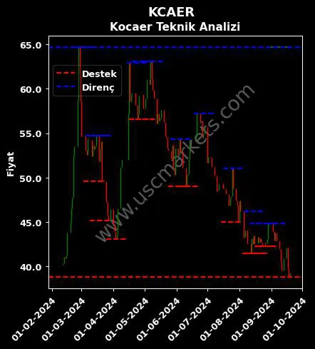 KCAER fiyat-yorum-grafik