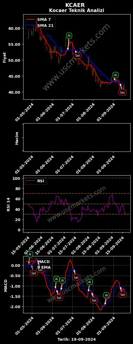 KCAER al veya sat KOCAER ÇELİK SANAYİ grafik analizi KCAER fiyatı