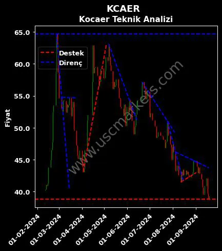 KCAER destek direnç KOCAER ÇELİK SANAYİ teknik analiz grafik KCAER fiyatı