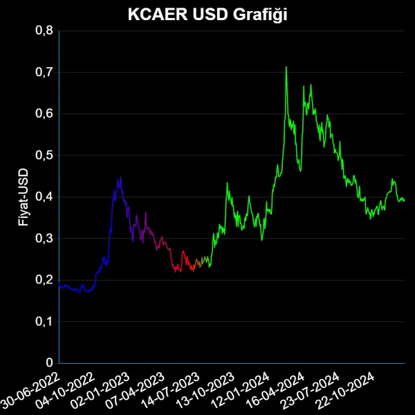 KCAER Dolar Grafiği