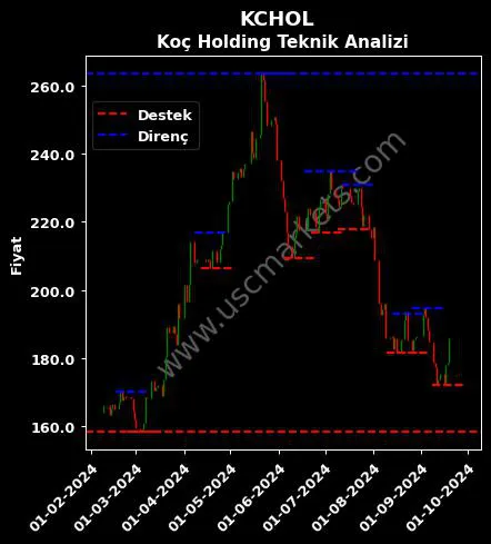 KCHOL fiyat-yorum-grafik