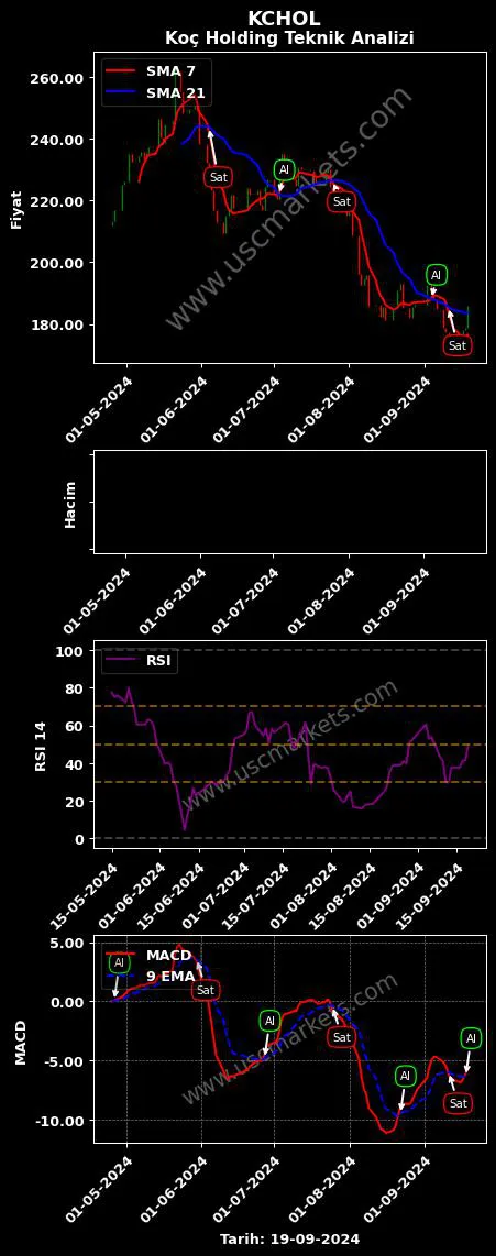 KCHOL al veya sat KOÇ HOLDİNG A.Ş. grafik analizi KCHOL fiyatı