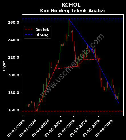 KCHOL destek direnç KOÇ HOLDİNG A.Ş. teknik analiz grafik KCHOL fiyatı