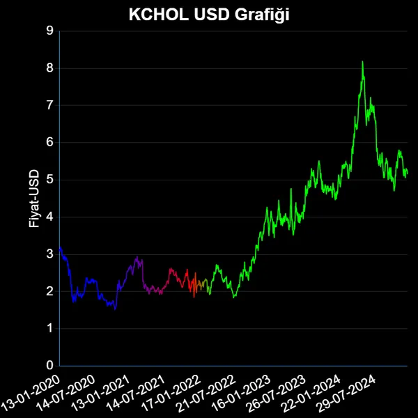 KCHOL Dolar Grafiği