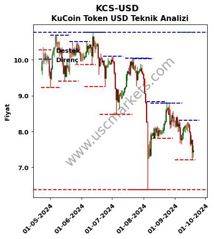 KCS-USD fiyat-yorum-grafik