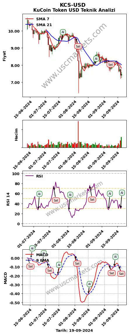 KCS-USD al veya sat KuCoin Token Dolar grafik analizi KCS-USD fiyatı