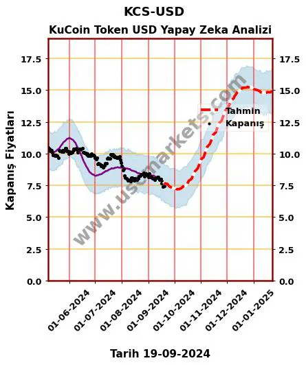KCS-USD hisse hedef fiyat 2024 KuCoin Token USD grafik