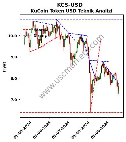 KCS-USD destek direnç KuCoin Token Dolar teknik analiz grafik KCS-USD fiyatı