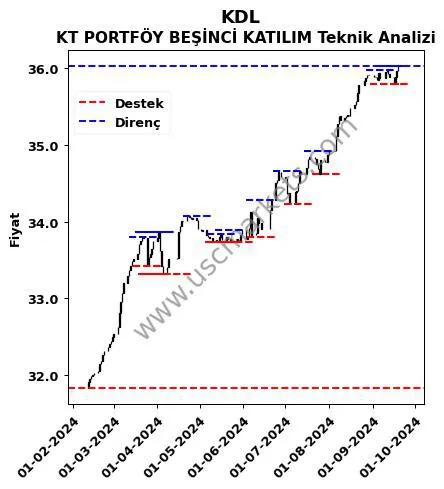 KDL fiyat-yorum-grafik