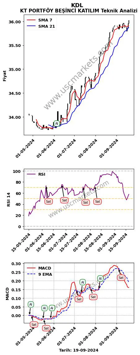 KDL al veya sat KT PORTFÖY BEŞİNCİ KATILIM grafik analizi KDL fiyatı