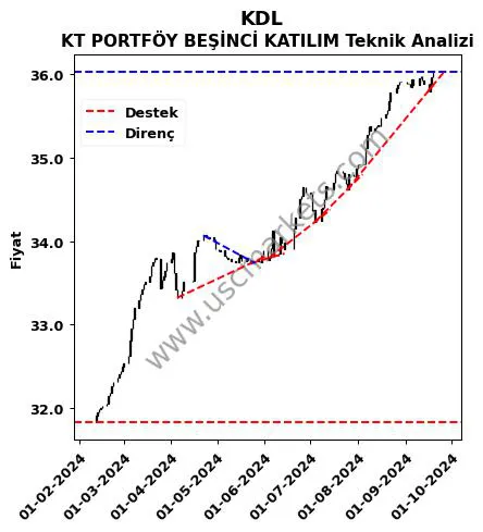 KDL destek direnç KT PORTFÖY BEŞİNCİ KATILIM teknik analiz grafik KDL fiyatı