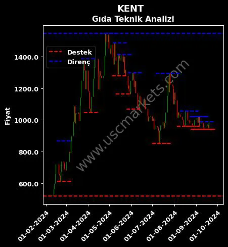 KENT fiyat-yorum-grafik
