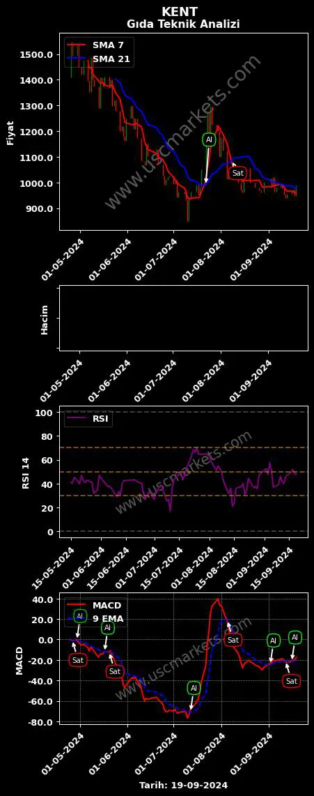 KENT al veya sat KENT GIDA MADDELERİ grafik analizi KENT fiyatı