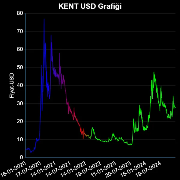 KENT Dolar Grafiği