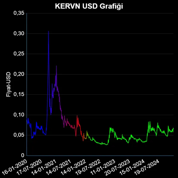 KERVN Dolar Grafiği