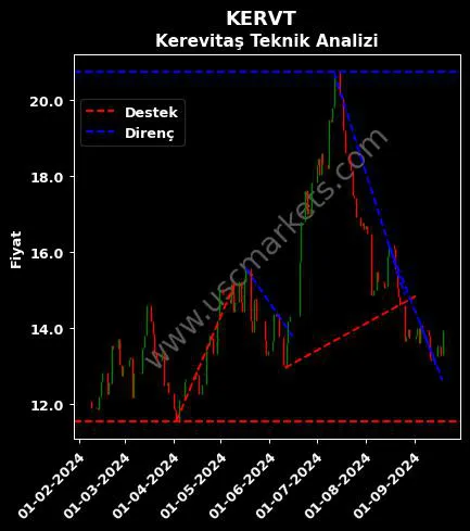 KERVT destek direnç KEREVİTAŞ GIDA SANAYİ teknik analiz grafik KERVT fiyatı