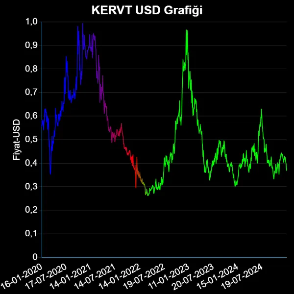 KERVT Dolar Grafiği