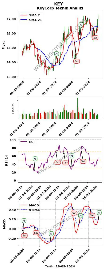 KEY al veya sat KeyCorp grafik analizi KEY fiyatı