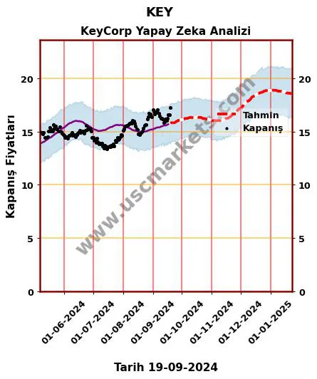 KEY hisse hedef fiyat 2024 KeyCorp grafik