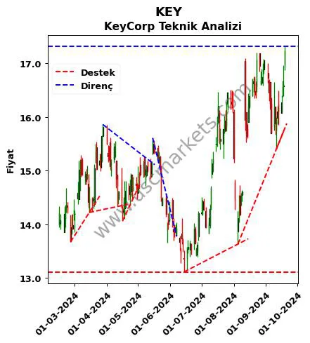 KEY destek direnç KeyCorp teknik analiz grafik KEY fiyatı