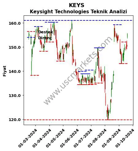 KEYS fiyat-yorum-grafik