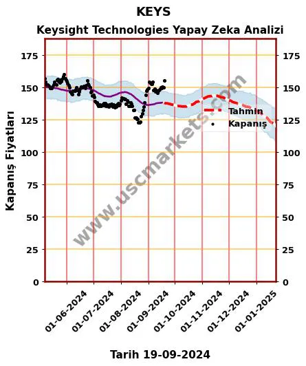 KEYS hisse hedef fiyat 2024 Keysight Technologies grafik