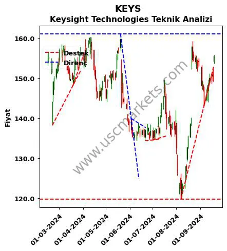 KEYS destek direnç Keysight Technologies teknik analiz grafik KEYS fiyatı