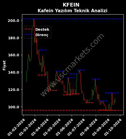 KFEIN fiyat-yorum-grafik