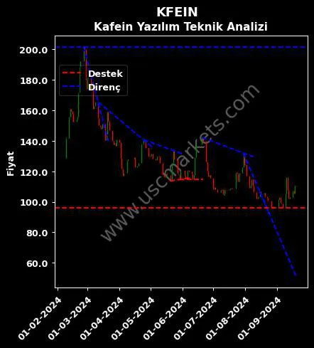 KFEIN destek direnç KAFEİN YAZILIM HİZMETLERİ teknik analiz grafik KFEIN fiyatı